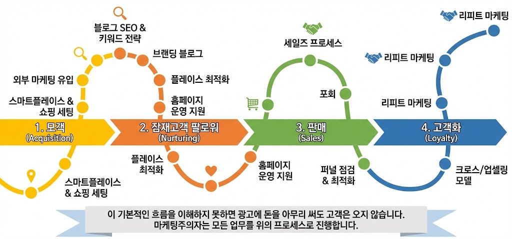 마케팅 프로세스